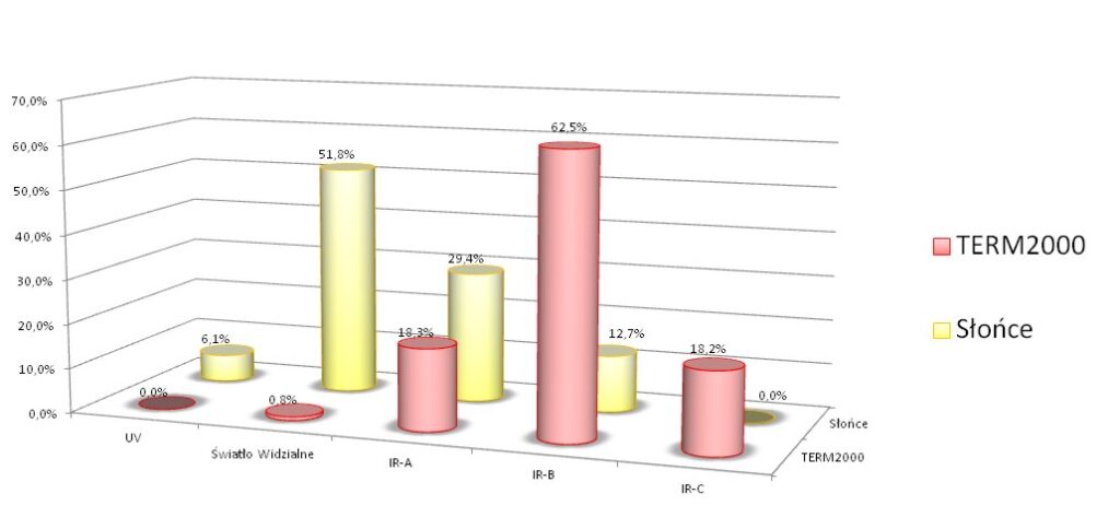 Promienniki do saun i stref relaksu TEO TERM